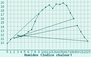 Courbe de l'humidex pour Boscombe Down