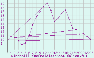 Courbe du refroidissement olien pour Bivio