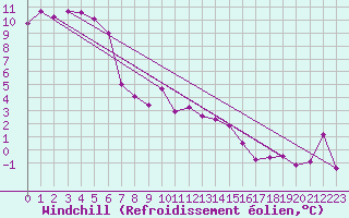 Courbe du refroidissement olien pour Chemnitz