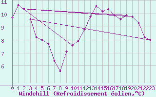 Courbe du refroidissement olien pour Avord (18)
