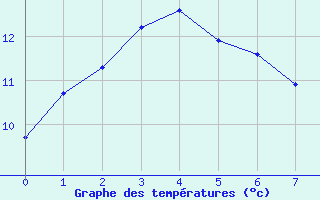 Courbe de tempratures pour Geelong