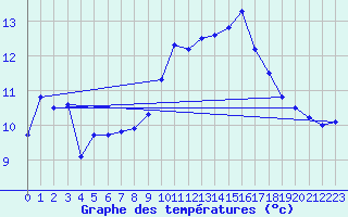 Courbe de tempratures pour Ile Rousse (2B)