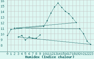 Courbe de l'humidex pour Larkhill