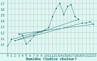 Courbe de l'humidex pour Nantes (44)