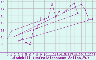 Courbe du refroidissement olien pour Altnaharra