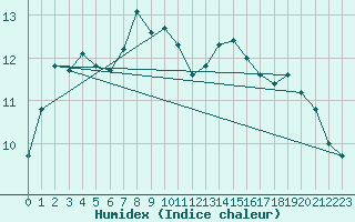Courbe de l'humidex pour Zwerndorf-Marchegg