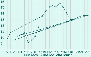 Courbe de l'humidex pour Porquerolles (83)