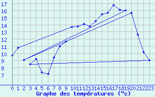 Courbe de tempratures pour Juniville (08)