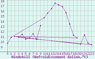 Courbe du refroidissement olien pour Ajaccio - Campo dell