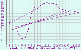 Courbe du refroidissement olien pour Hyres (83)