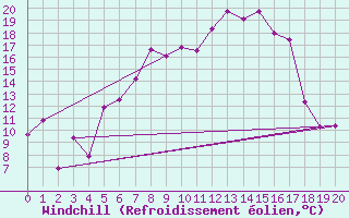 Courbe du refroidissement olien pour Fokstua Ii