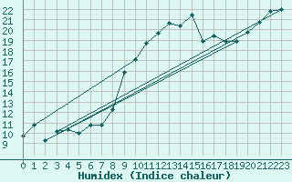 Courbe de l'humidex pour Chlons-en-Champagne (51)