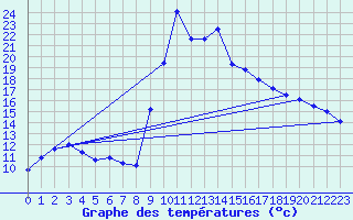 Courbe de tempratures pour Salines (And)