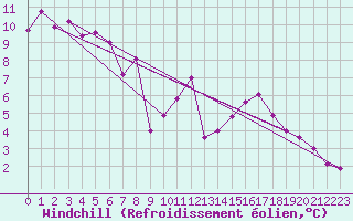 Courbe du refroidissement olien pour Valladolid