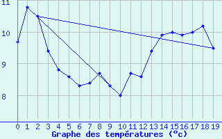 Courbe de tempratures pour Kohlgrub, Bad (Rossh