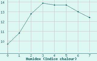 Courbe de l'humidex pour Goldstream Aws