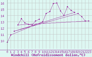 Courbe du refroidissement olien pour Saint-Georges-d