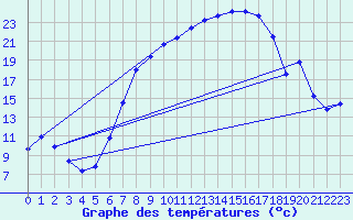 Courbe de tempratures pour Werl