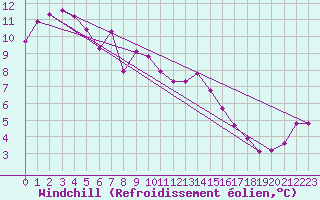 Courbe du refroidissement olien pour Grazalema