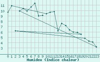 Courbe de l'humidex pour Glenanne