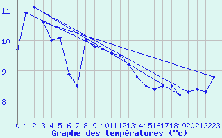 Courbe de tempratures pour Crosby