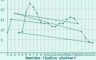 Courbe de l'humidex pour Goerlitz