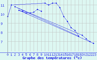 Courbe de tempratures pour Le Vieux-Crier (16)