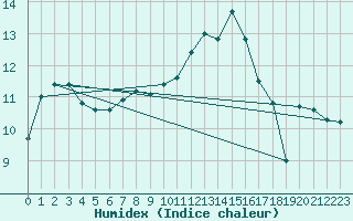 Courbe de l'humidex pour Pershore