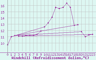 Courbe du refroidissement olien pour Besanon (25)