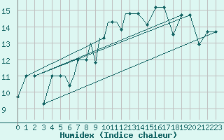 Courbe de l'humidex pour Petrozavodsk