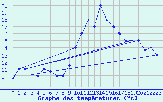 Courbe de tempratures pour Al Hoceima