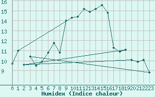 Courbe de l'humidex pour Grimsel Hospiz