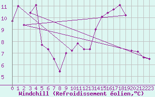 Courbe du refroidissement olien pour Ile Rousse (2B)