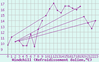 Courbe du refroidissement olien pour Caixas (66)