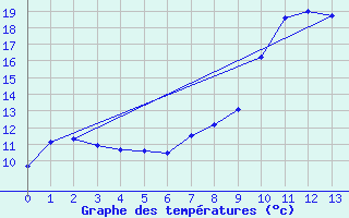 Courbe de tempratures pour Doncourt-ls-Conflans (54)