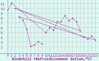 Courbe du refroidissement olien pour Montbeugny (03)