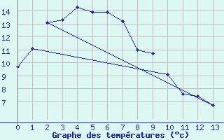 Courbe de tempratures pour Snowtown