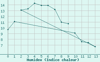 Courbe de l'humidex pour Snowtown