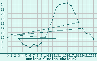 Courbe de l'humidex pour Mazres Le Massuet (09)