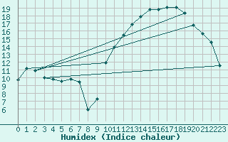 Courbe de l'humidex pour Crest (26)