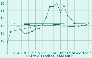 Courbe de l'humidex pour Edinburgh (UK)