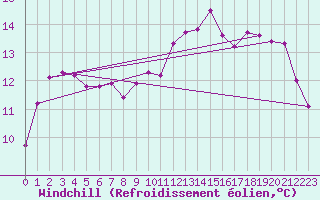 Courbe du refroidissement olien pour Linton-On-Ouse