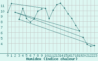 Courbe de l'humidex pour Rauris