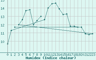 Courbe de l'humidex pour Besn (44)