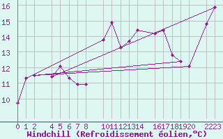 Courbe du refroidissement olien pour Castro Urdiales