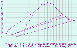 Courbe du refroidissement olien pour Andeer
