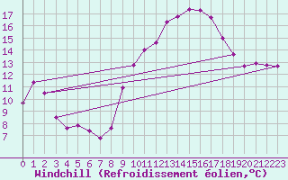 Courbe du refroidissement olien pour Ayamonte