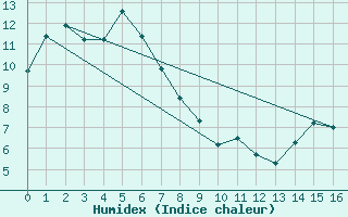 Courbe de l'humidex pour Merriwa