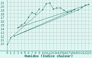 Courbe de l'humidex pour Holbaek