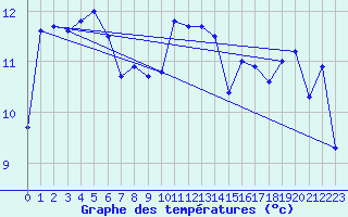 Courbe de tempratures pour Ile d
